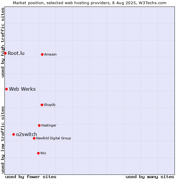 Market position of o2switch vs. Web Werks vs. Root.lu