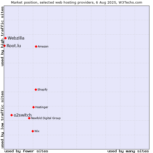 Market position of o2switch vs. Webzilla vs. Root.lu