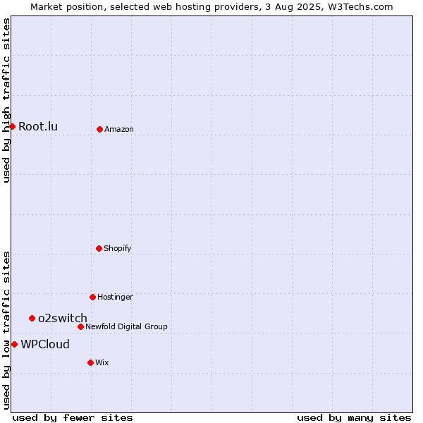Market position of o2switch vs. WPCloud vs. Root.lu