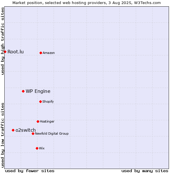 Market position of WP Engine vs. o2switch vs. Root.lu