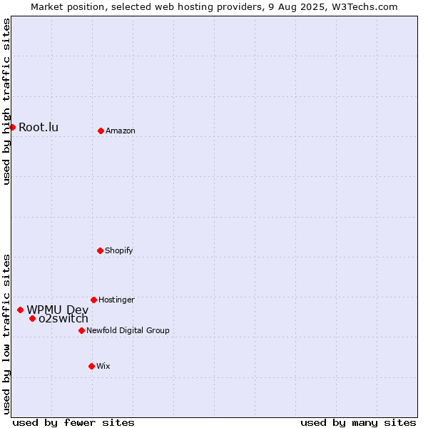 Market position of o2switch vs. WPMU Dev vs. Root.lu