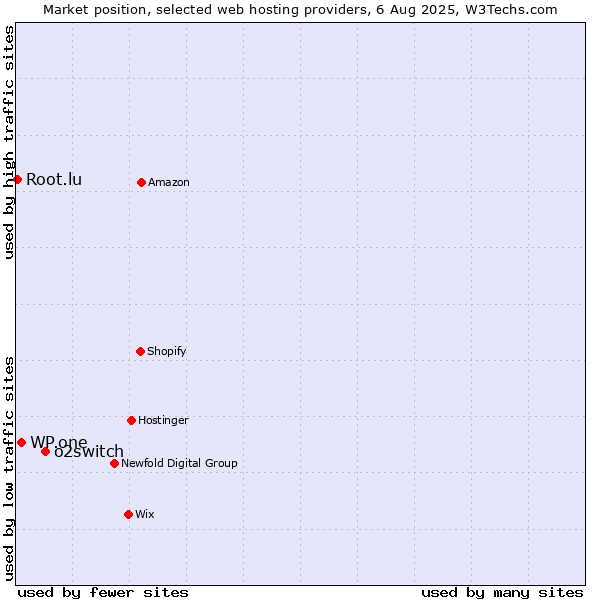 Market position of o2switch vs. WP.one vs. Root.lu