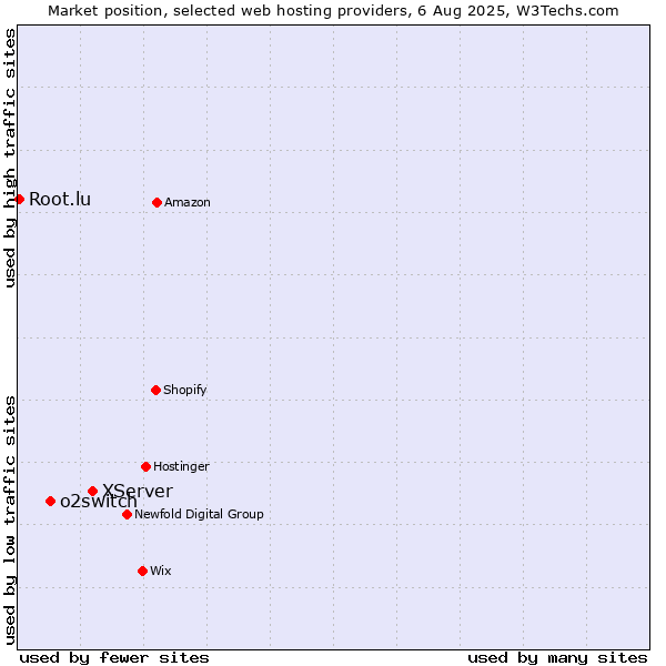 Market position of XServer vs. o2switch vs. Root.lu