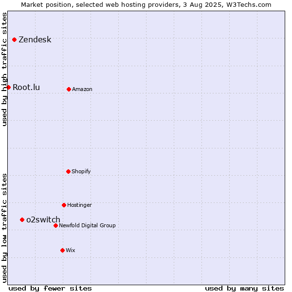 Market position of o2switch vs. Zendesk vs. Root.lu