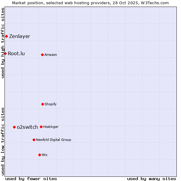 Market position of o2switch vs. Zenlayer vs. Root.lu