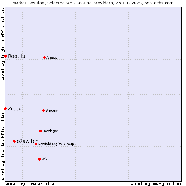 Market position of o2switch vs. Root.lu vs. Ziggo