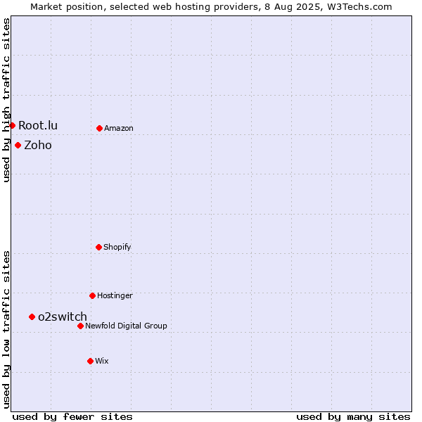 Market position of o2switch vs. Zoho vs. Root.lu