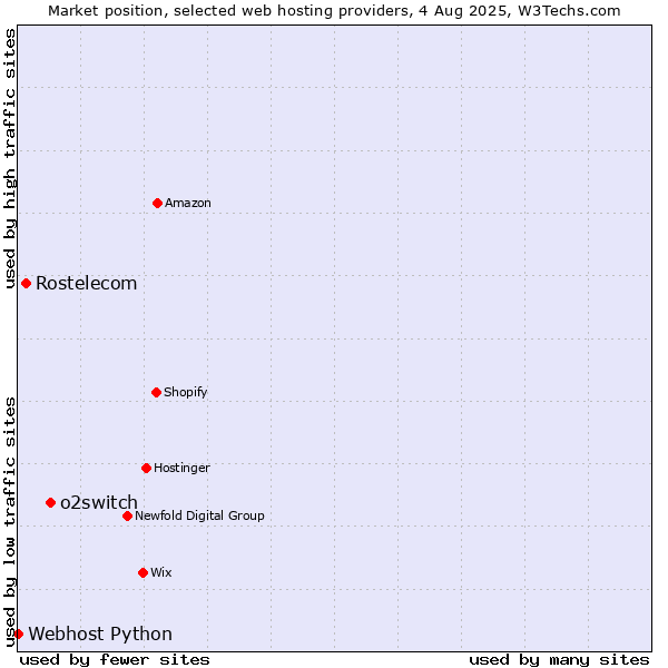 Market position of o2switch vs. Rostelecom vs. Webhost Python