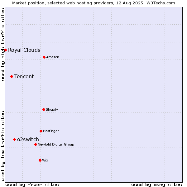 Market position of o2switch vs. Tencent vs. Royal Clouds