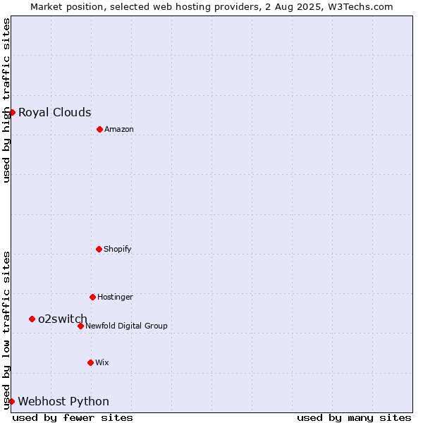 Market position of o2switch vs. Royal Clouds vs. Webhost Python