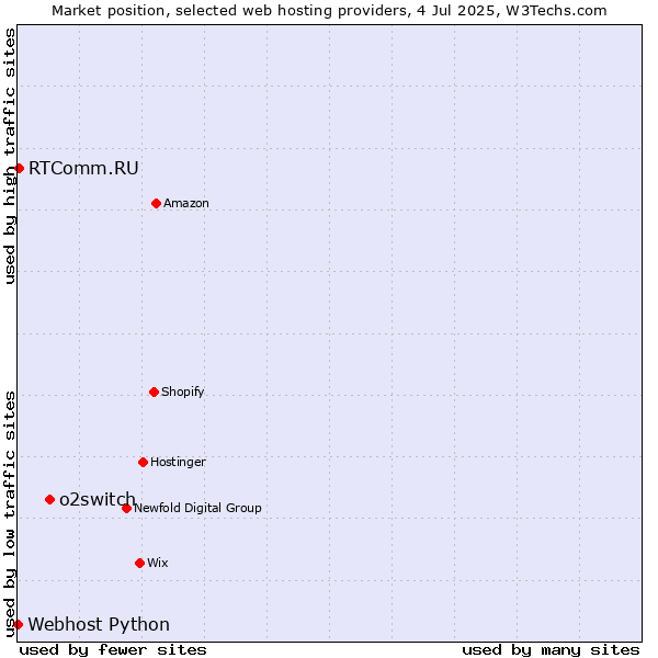 Market position of o2switch vs. RTComm.RU vs. Webhost Python
