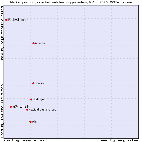 Market position of o2switch vs. Salesforce