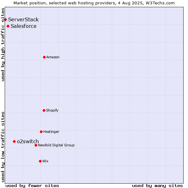 Market position of o2switch vs. Salesforce vs. ServerStack