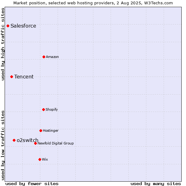 Market position of o2switch vs. Tencent vs. Salesforce