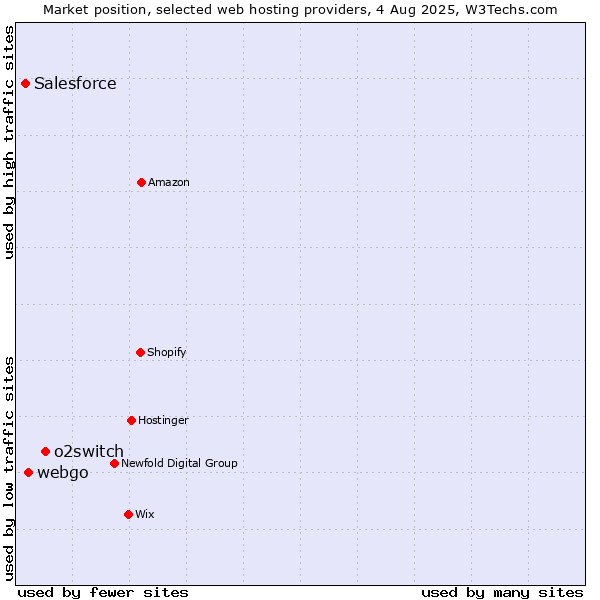 Market position of o2switch vs. webgo vs. Salesforce