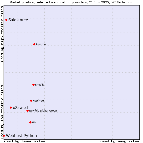 Market position of o2switch vs. Salesforce vs. Webhost Python