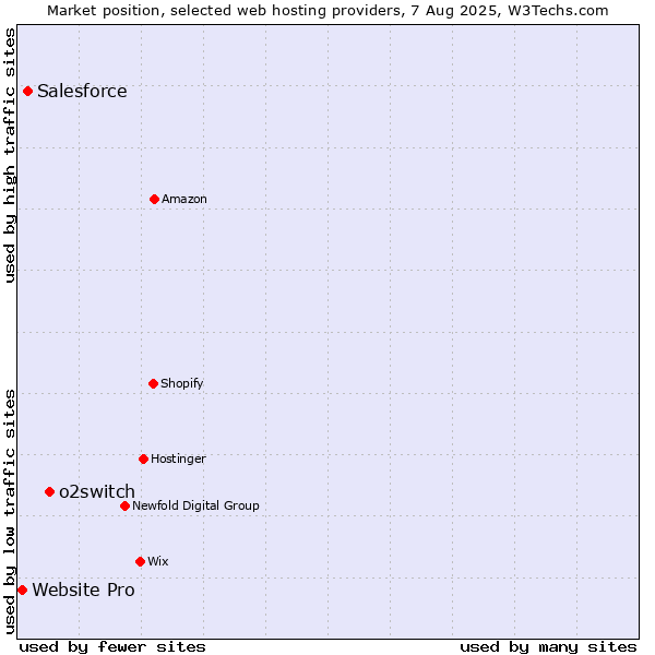 Market position of o2switch vs. Salesforce vs. Website Pro