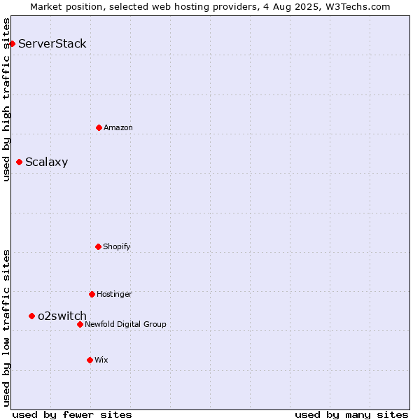 Market position of o2switch vs. Scalaxy vs. ServerStack