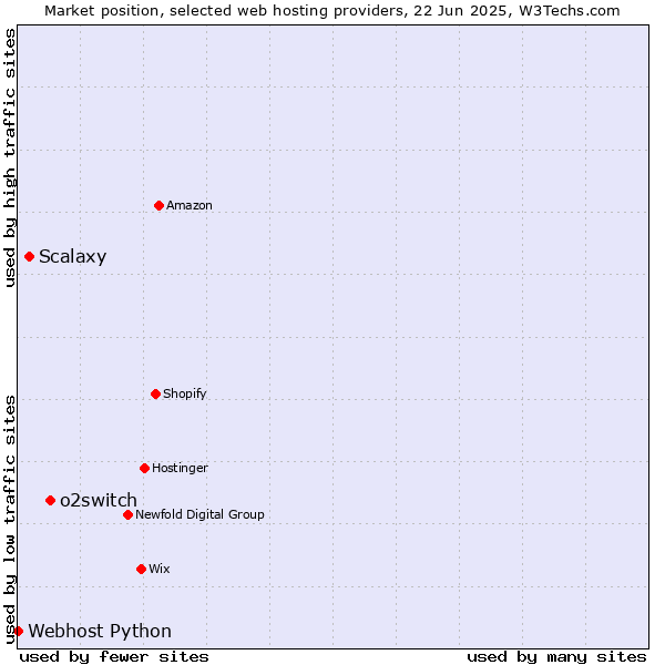 Market position of o2switch vs. Scalaxy vs. Webhost Python