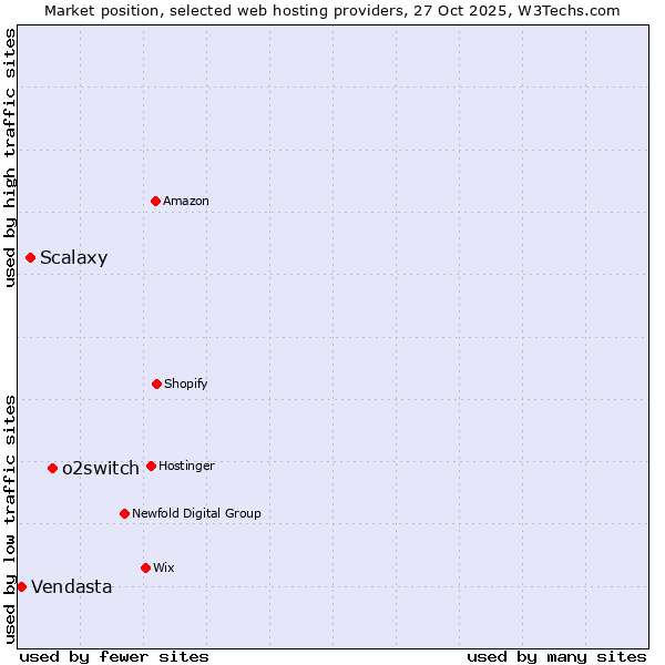 Market position of o2switch vs. Scalaxy vs. Vendasta