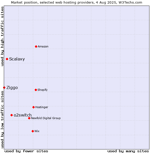 Market position of o2switch vs. Scalaxy vs. Ziggo