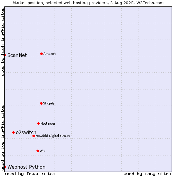 Market position of o2switch vs. ScanNet vs. Webhost Python