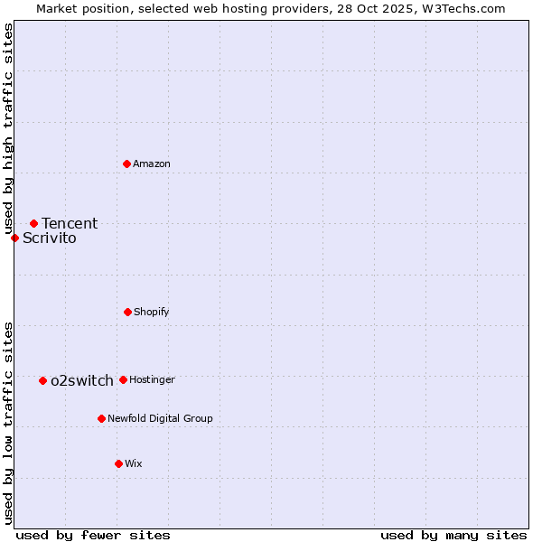 Market position of o2switch vs. Tencent vs. Scrivito