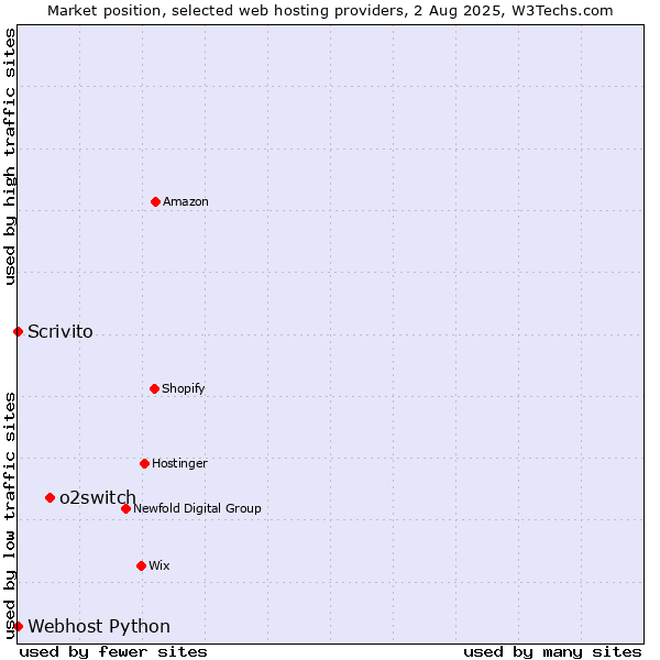 Market position of o2switch vs. Scrivito vs. Webhost Python