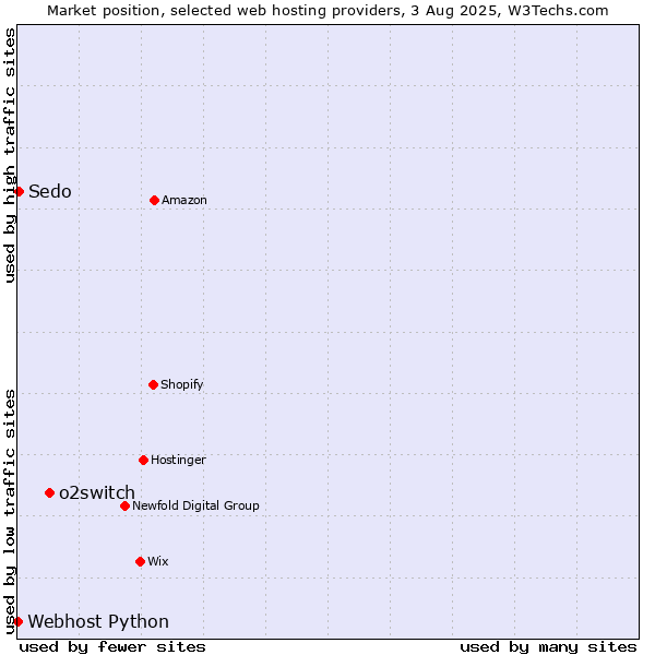 Market position of o2switch vs. Sedo vs. Webhost Python
