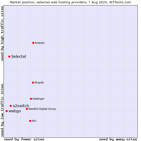 Market position of o2switch vs. Selectel vs. webgo