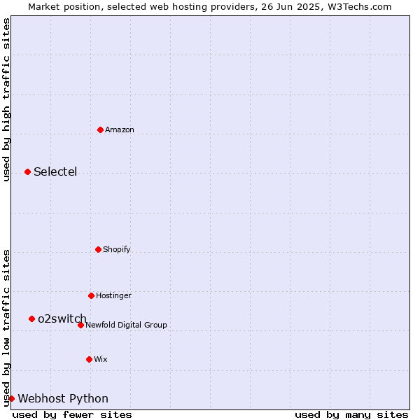 Market position of o2switch vs. Selectel vs. Webhost Python
