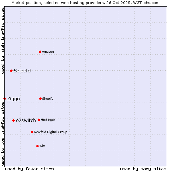 Market position of o2switch vs. Selectel vs. Ziggo