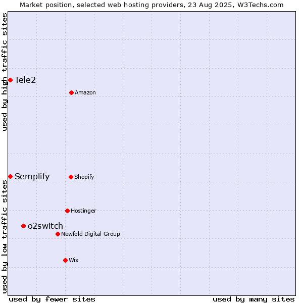 Market position of o2switch vs. Semplify vs. Tele2