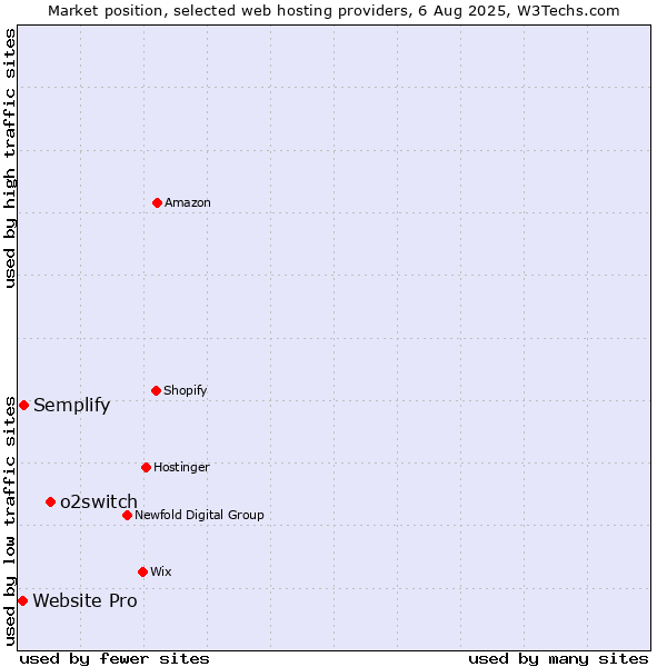 Market position of o2switch vs. Semplify vs. Website Pro