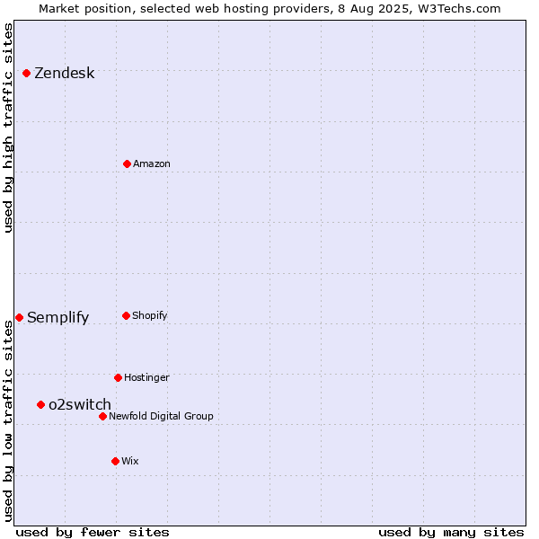 Market position of o2switch vs. Zendesk vs. Semplify