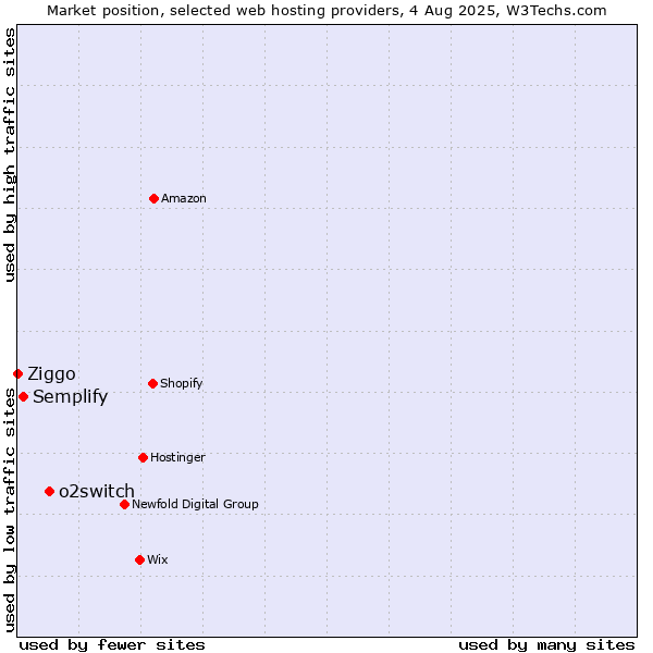 Market position of o2switch vs. Semplify vs. Ziggo