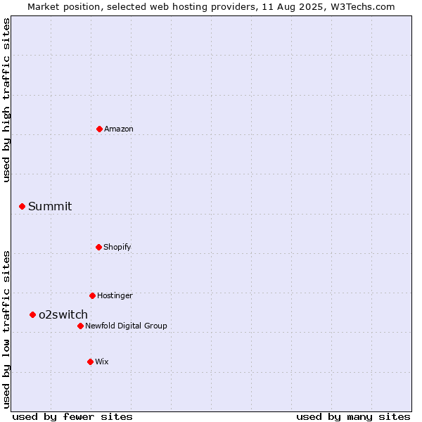 Market position of o2switch vs. Summit
