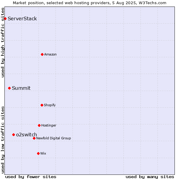 Market position of o2switch vs. Summit vs. ServerStack