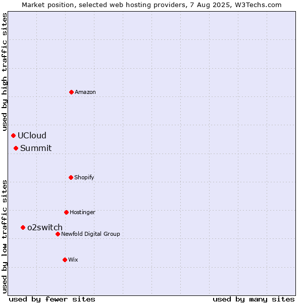 Market position of o2switch vs. Summit vs. UCloud