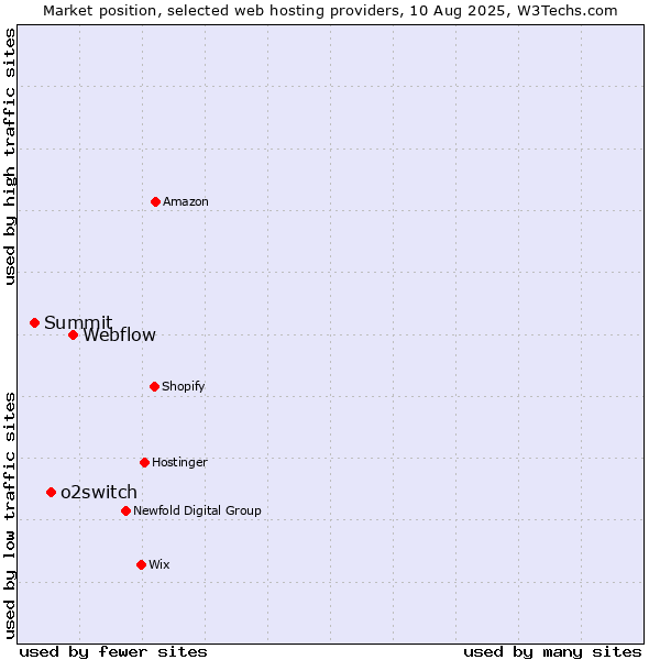 Market position of Webflow vs. o2switch vs. Summit