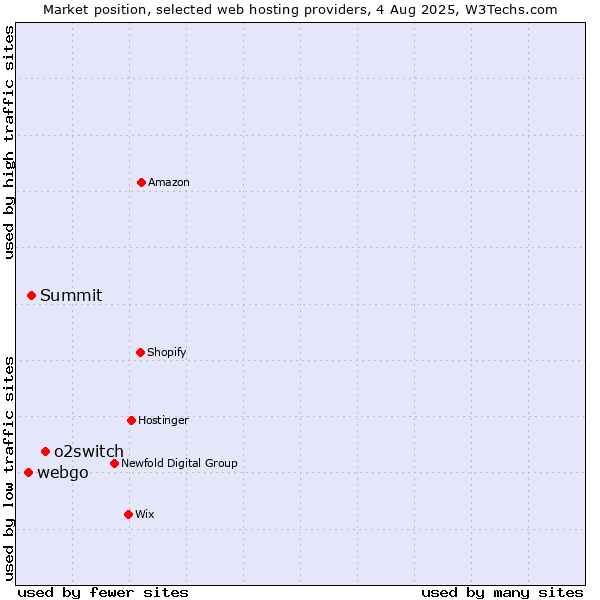 Market position of o2switch vs. Summit vs. webgo