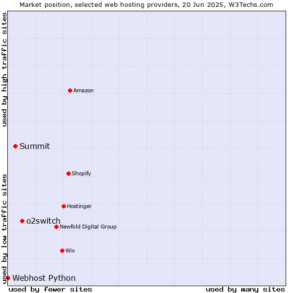 Market position of o2switch vs. Summit vs. Webhost Python