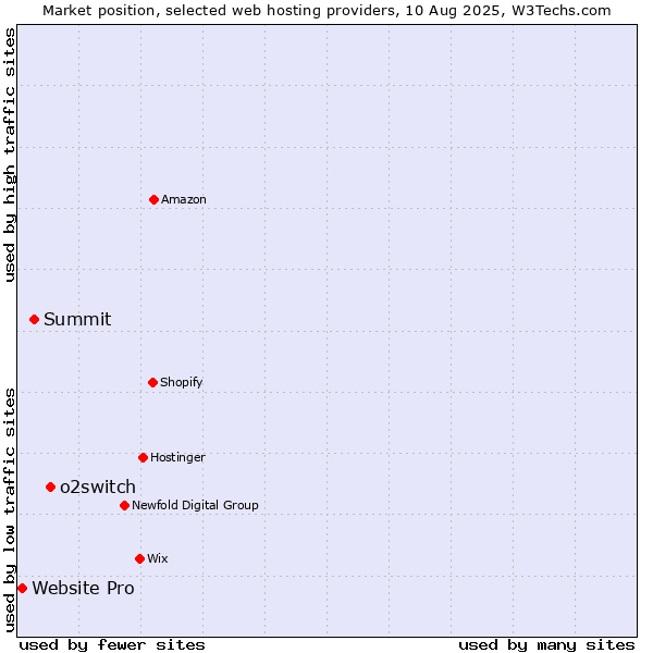 Market position of o2switch vs. Summit vs. Website Pro