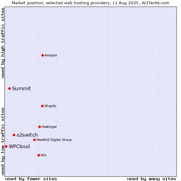 Market position of o2switch vs. Summit vs. WPCloud
