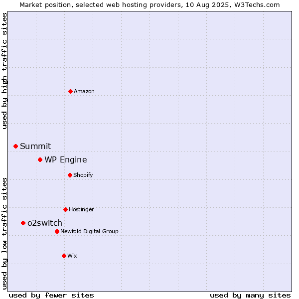 Market position of WP Engine vs. o2switch vs. Summit
