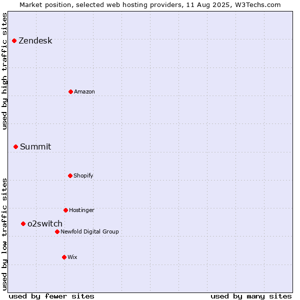 Market position of o2switch vs. Summit vs. Zendesk