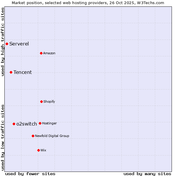Market position of o2switch vs. Tencent vs. Serverel