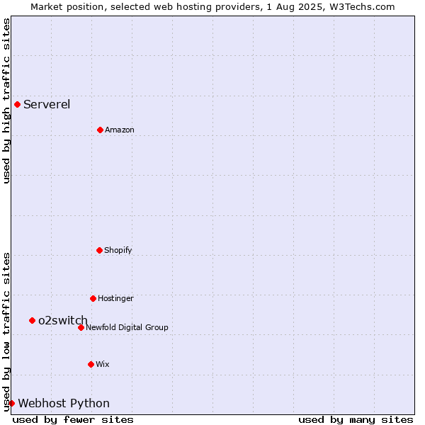 Market position of o2switch vs. Serverel vs. Webhost Python