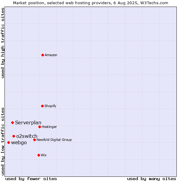 Market position of o2switch vs. Serverplan vs. webgo