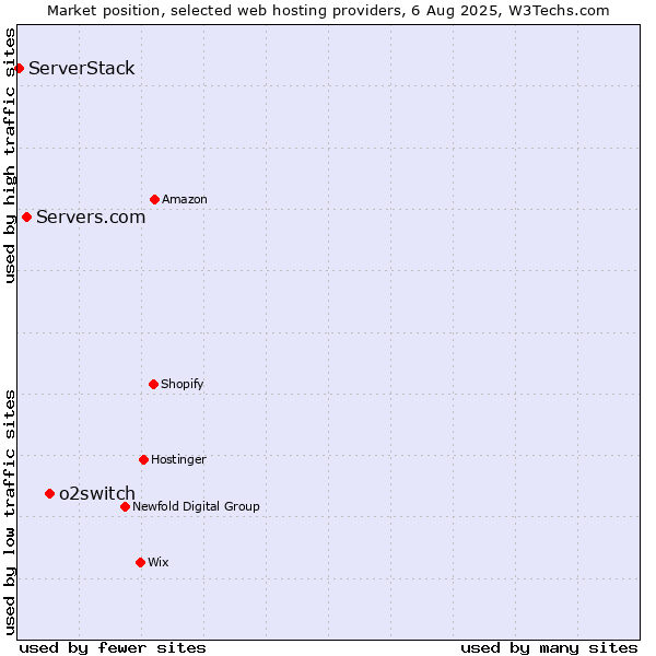Market position of o2switch vs. Servers.com vs. ServerStack